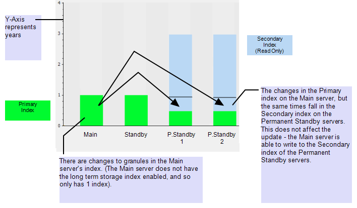 Graph showing Index After