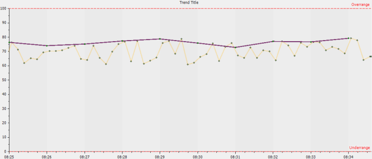 Max trace shown on Trend