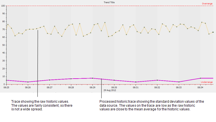 Standard Deviation shown on a Trend