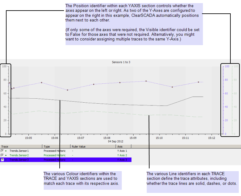 Trend showing effects of TrendSpec settings on multiple traces