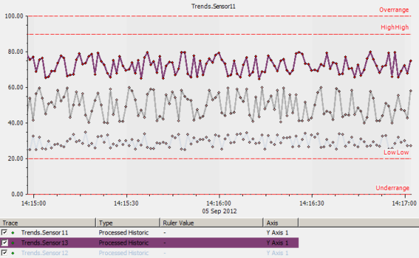 Three processed historic traces on Trend