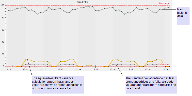 Trend showing variance, standard deviation, and raw historic data