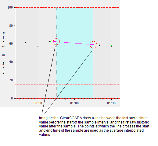 Average Interpolated with no raw historic values in the resample interval