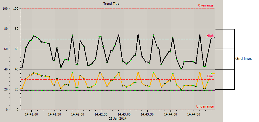 Grid Lines shown on Trend