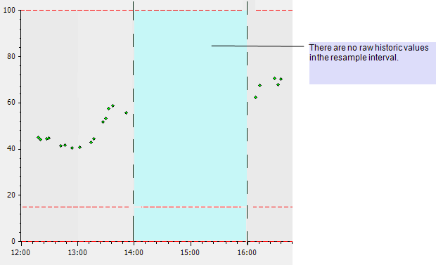 Interpolated Example. No historic values in the resample interval.