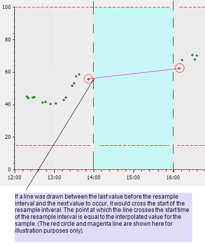 Interpolated example showing how the interpolated value relates to the previous and next values.