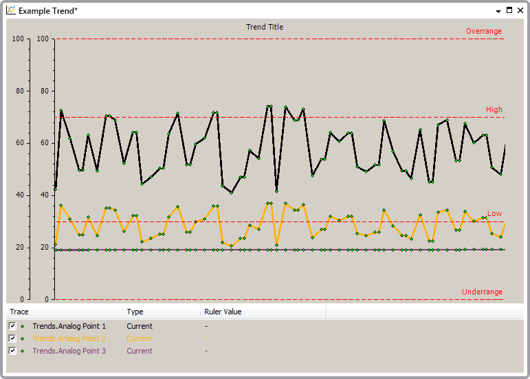 Trend showing no X-Axis