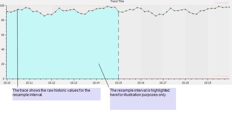 Trend showing raw values