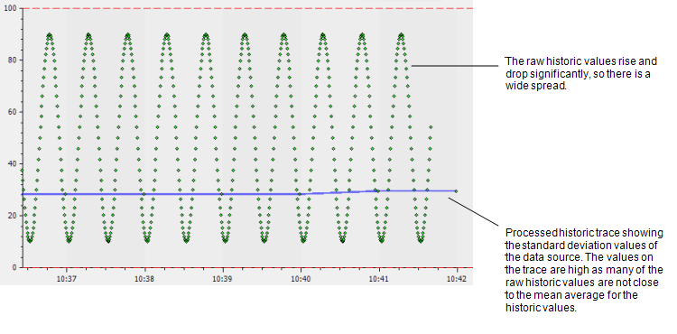 Standard Deviation - wide spread of raw historic values means high values for the StdDev trace