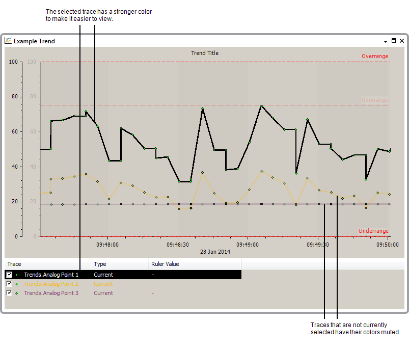 Trend showing multiple traces, one with focus, others muted.