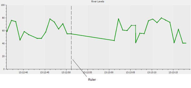 Trend showing Ruler