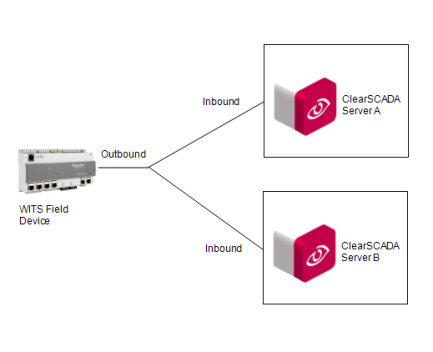 Example: Network Connections with Dual End Point (Hot Standby Pair)