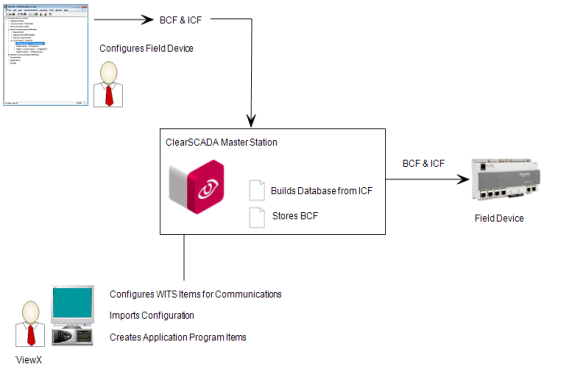 Configuration Application - Import into ClearSCADA - Download to WITS Field Device