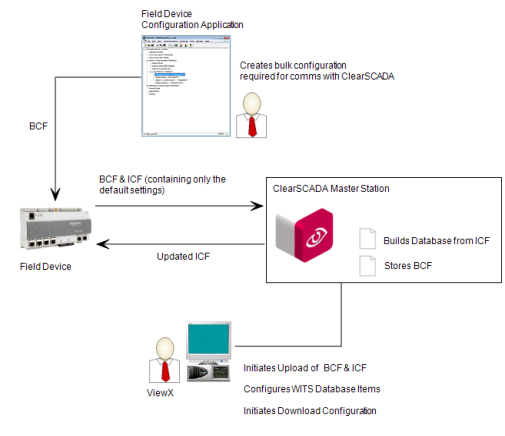 Minimum Configuration in Configuration Application, Upload to ClearSCADA