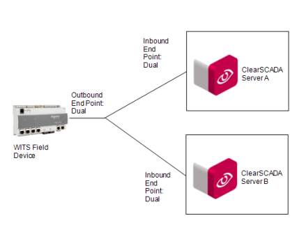 Dual End Points Inbound and Outbound Network Connections