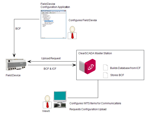 Configure WITS Field Device Locally, Import into ClearSCADA