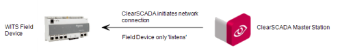 WITS Field Device - Network Connections - Listening