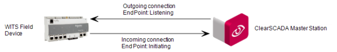 WITS Field Device Listen on one Network Connection, Initiate another