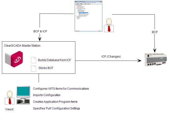 Minimum Configuration in Configration Application, Download Via ClearSCADA