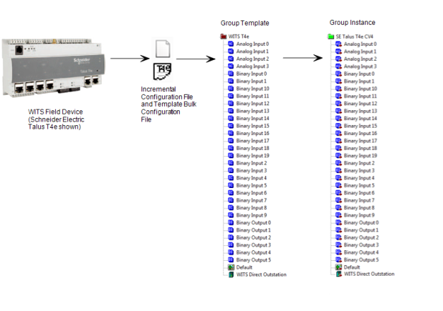 WITS Template Bulk Configuration