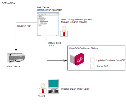 Use Configuration Application to Change Field Device Configuration - CA to FD and CS