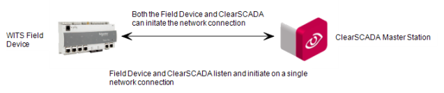 Field Device and ClearSCADA can both listen and initiate same network connection