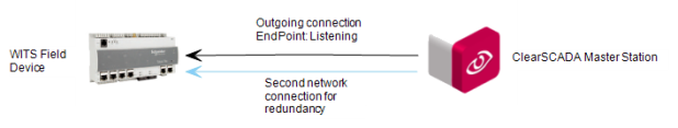 Listen Only with Network Redundancy